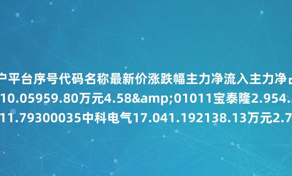配资门户平台序号代码名称最新价涨跌幅主力净流入主力净占比1603969银龙股份9.1310.05959.80万元4.58&01011宝泰隆2.954.243670.06万元11.79300035中科电气17.041.192138.13万元2.7C00890翔丰华31.272.591885.95万元4.3S00831派瑞股份15.681.29370.47万元1.59`02243力合科创8.310.6